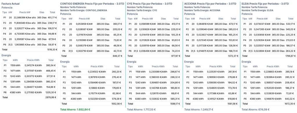 resumen estudio energetico de ahorro con el detalle de todos los precios