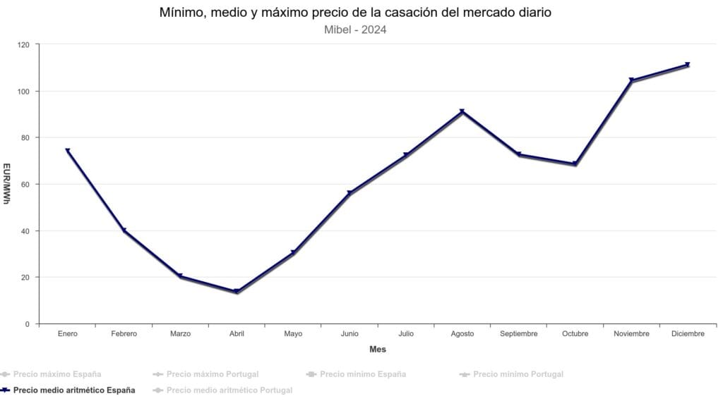 el precio kwh de energia siempre sube segun el mercado energetico omie