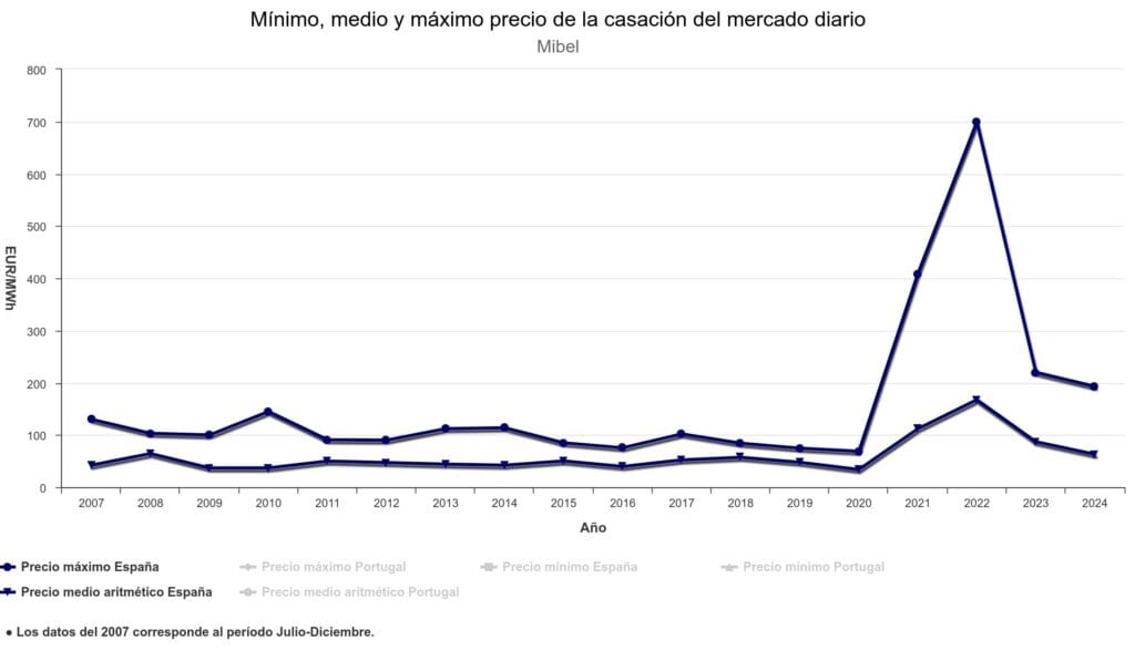 en el mercado mayorista omie de la energia puedes ver que precio siempre sube