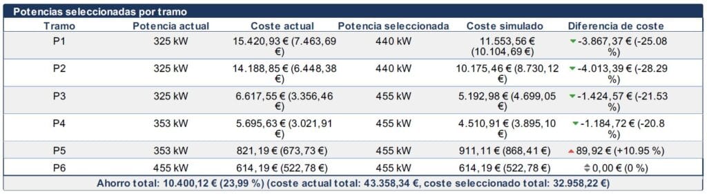 optimizacion de potencia contratada de una pyme con mucho ahorro en potencia contratada