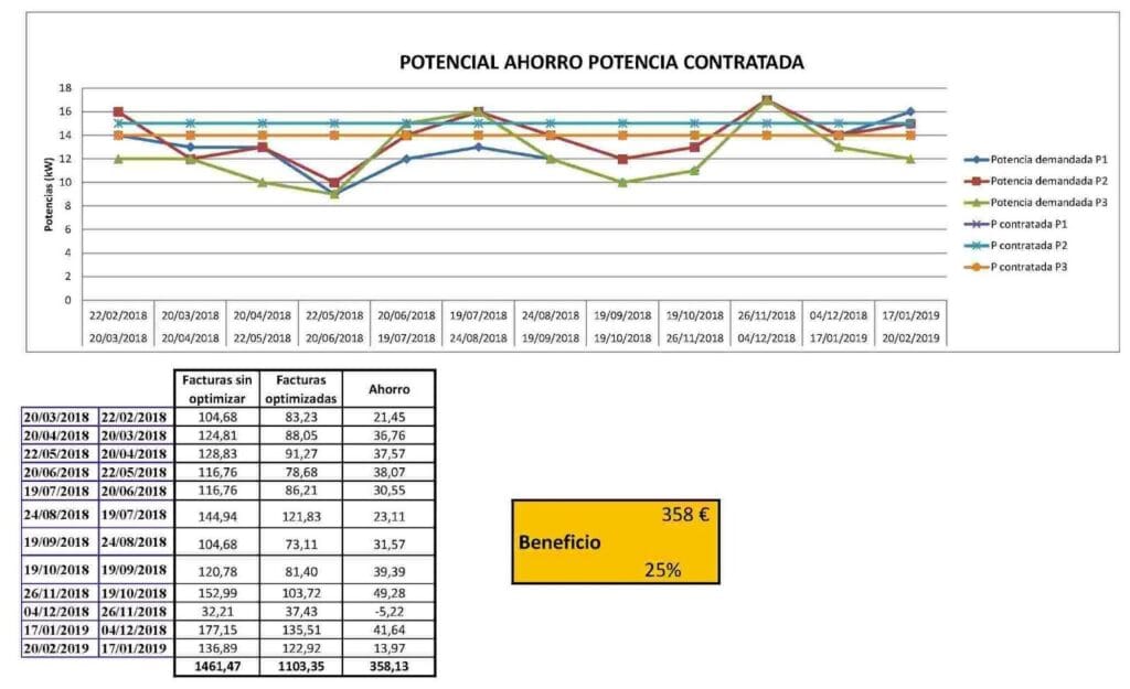 caso de exito de un estudio de excesos de potencia contratada para que ahorres mas en tu factura