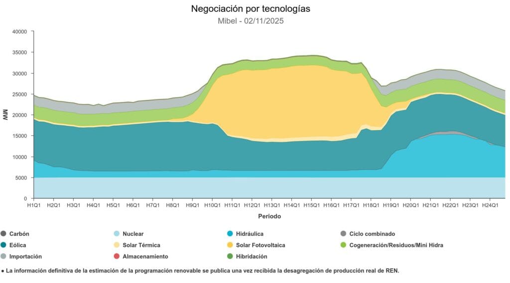 precio de la luz de hoy por tecnologias